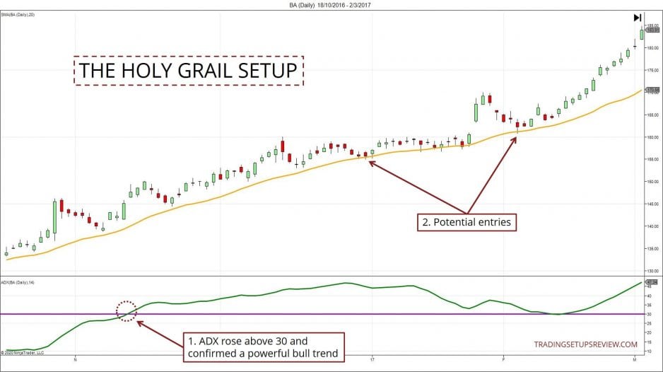 10 Pullback Trading-Strategien, die man kennen sollte (2025) Pullback Trading Holy Grail