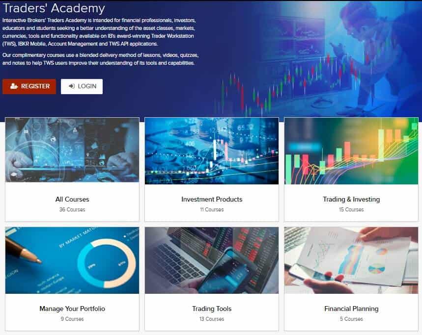 Interactive Brokers (IBKR)– der ultimative Guide zum größten Online-Broker der Welt (2025) Screenshot der Traders' Academy von Interactive Brokers. Oben befindet sich eine kurze Beschreibung der Akademie, darunter zwei Buttons für 'REGISTER' und 'LOGIN'. Es werden sechs Kurskategorien angezeigt: 'All Courses' (36 Kurse), 'Investment Products' (11 Kurse), 'Trading & Investing' (15 Kurse), 'Manage Your Portfolio' (9 Kurse), 'Trading Tools' (13 Kurse) und 'Financial Planning' (5 Kurse). Die Bildunterschrift lautet: 'Ein Überblick der Traders-Akademie von Interactive Brokers mit 36 Kursen zu den Themen Trading, Investing & Co.