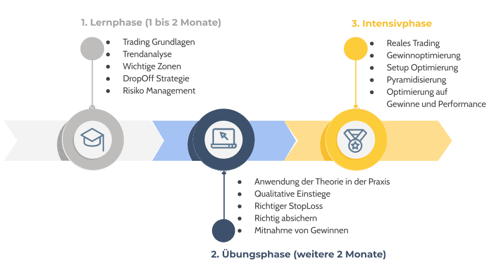 Die beste Trading Ausbildung mit nachweislichem Erfolg im Jahr 2024 Die drei Phasen der Trading-Ausbildung von Phil Greineder