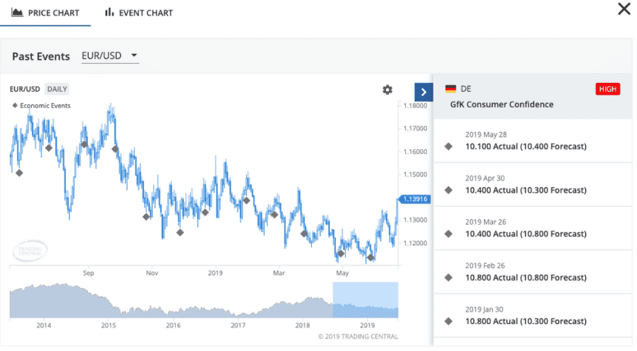 Trading Central - Erfahrungen | Analysen & Software für Broker (2025) Trading Central Wirtschaftskalender
