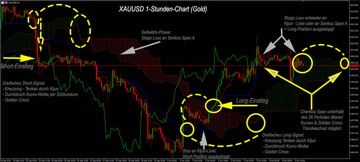 Ichimoku Kinko-hyo – mehr als nur ein Indikator? (2025) Trading-Strategien mit dem Ichimoku Kinko hyo