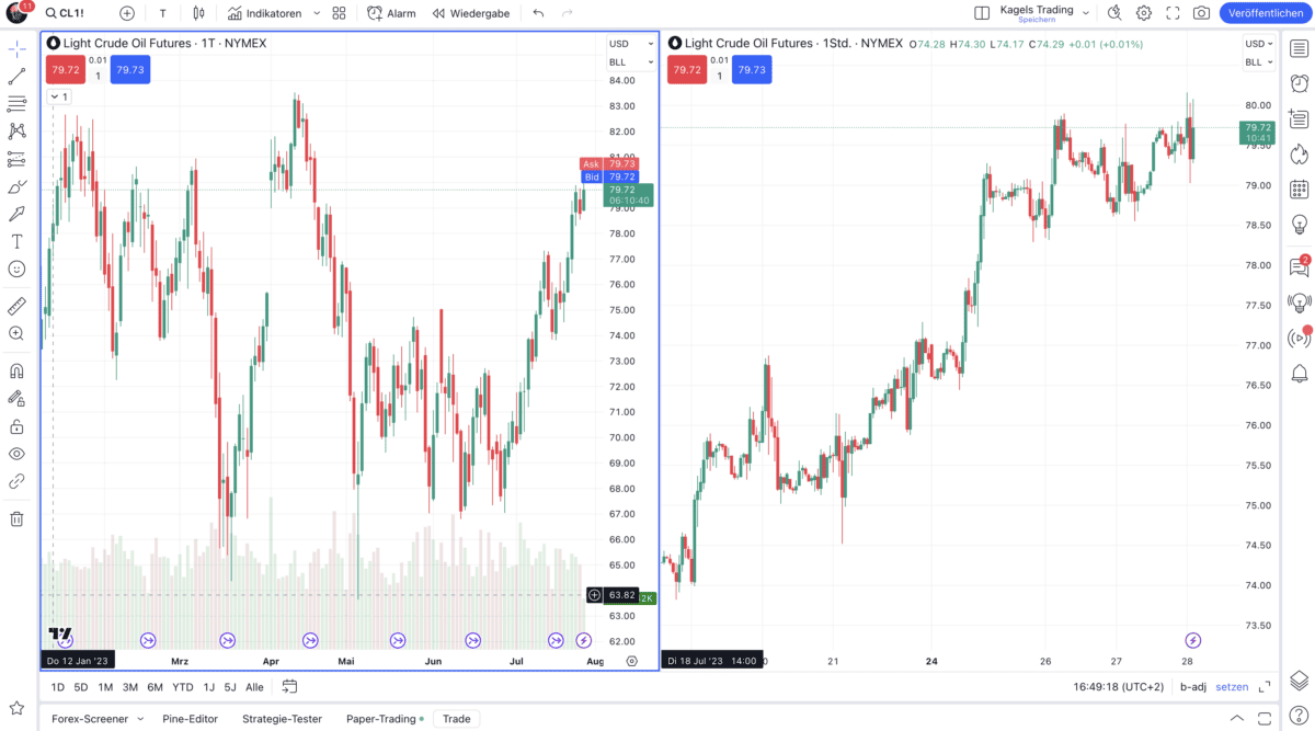 TradingView – Erfahre alles über die beliebte Handelsplattform: Broker, Charts, Kosten, Screener, Tools (2025) Das Bild zeigt zwei verschiedene Charts in einem Layout: Links Tageschart von Crude Oil und recht die 1-Stunden Chart.