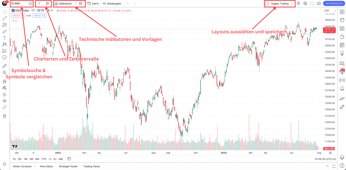 TradingView – Erfahre alles über die beliebte Handelsplattform: Broker, Charts, Kosten, Screener, Tools (2025) Das Bild zeigt eine Übersicht über die kommenden Grundlagen von TradingView Charts