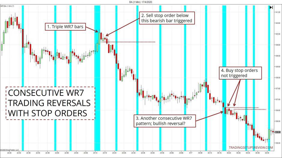 10 kleine Chartformationen, mit denen ein Händler erfolgreicher traden kann (2025) Aufeinander folgende WR7 Trading Umkehr handeln mit Stop Orders