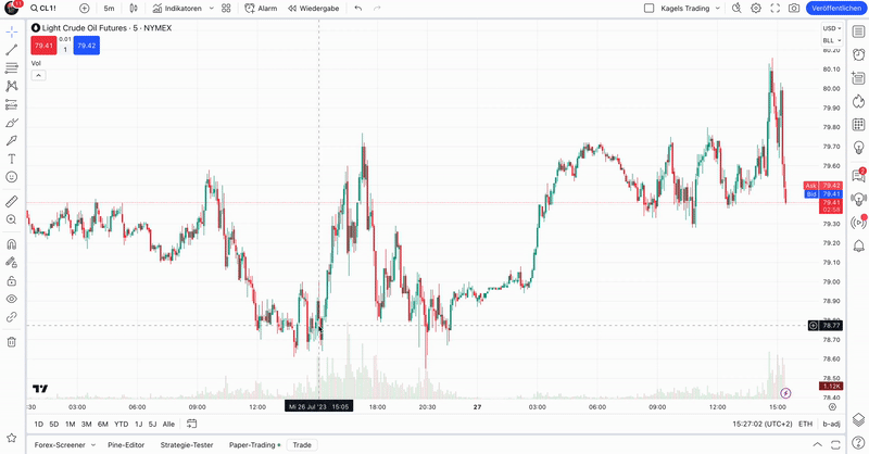 TradingView – Erfahre alles über die beliebte Handelsplattform: Broker, Charts, Kosten, Screener, Tools (2025) Das Bild zeigt die Benutzung der Messfunktion und auch die Benutzung der Funktion fürs Vergrößern/Verkleinern.