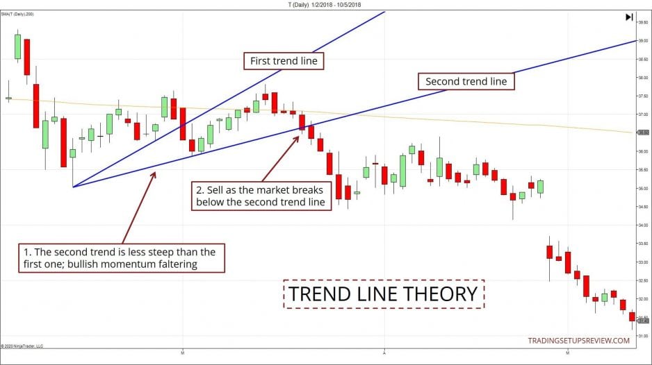10 Pullback Trading-Strategien, die man kennen sollte (2025) Pullback-Trading: Aktienchart mit Trendlnien Theorie von John Hill