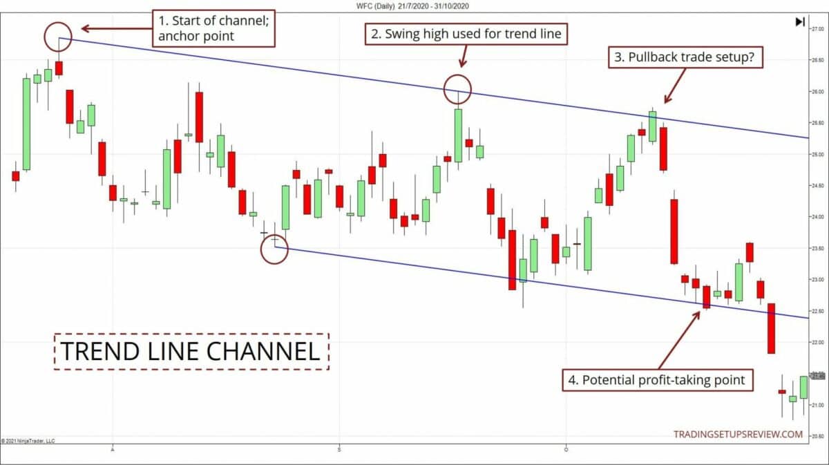 Donchian Channel Erklärung, Strategien & andere Trading-Kanäle (2025) Trendlinien Channel