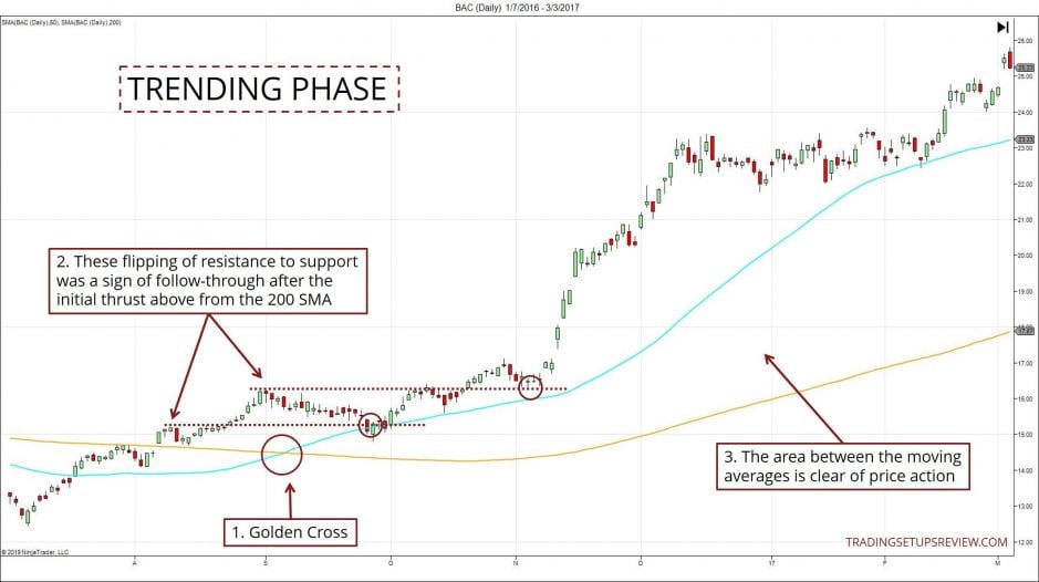 Das Goldene Kreuz – Strategie mit Gleitenden Durchschnitten (2025) BAC Aktie Tageschart mit Goldenen Kreuz und Trendphase