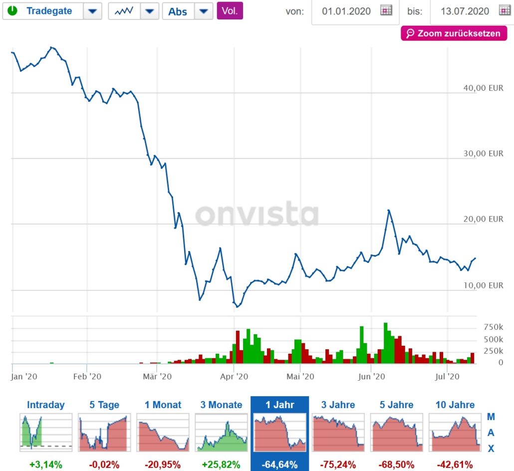 Pennystocks - investieren wie der Wolf of Wallstreet? (2025) Screenshot OnVista Carnival Pennystock