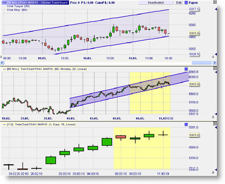 Nanotrader Erfahrungen – was kann diese Tradingplattform? Test und Bewertungen (2025) Dieses Beispiel zeigt einen Intraday-Chart in der 60 Minuten Zeiteinheit und einen Tageschart als Zwillingschart in der NanoTrader Software