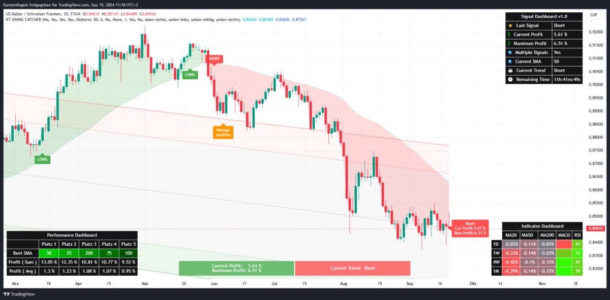 Swing Catcher Indikator für TradingView: Performance-Report (2025) Short Signal im SwingCatcher Indikator für das Forexpaar USD/CHF