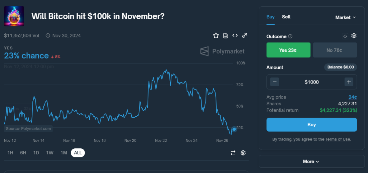 Polymarket Erfahrungen (2025) – Der Prognosemarkt im Test Über die Ordermaske auf der rechten Seite kannst du entweder Ja- oder Nein-Anteile bei Polymarket kaufen