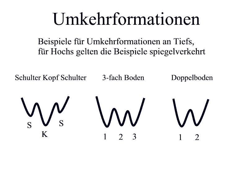 DAX-Trading - der ultimative Guide für Anfänger (2025) DAX Trading - Umkehrformationen Beispiele