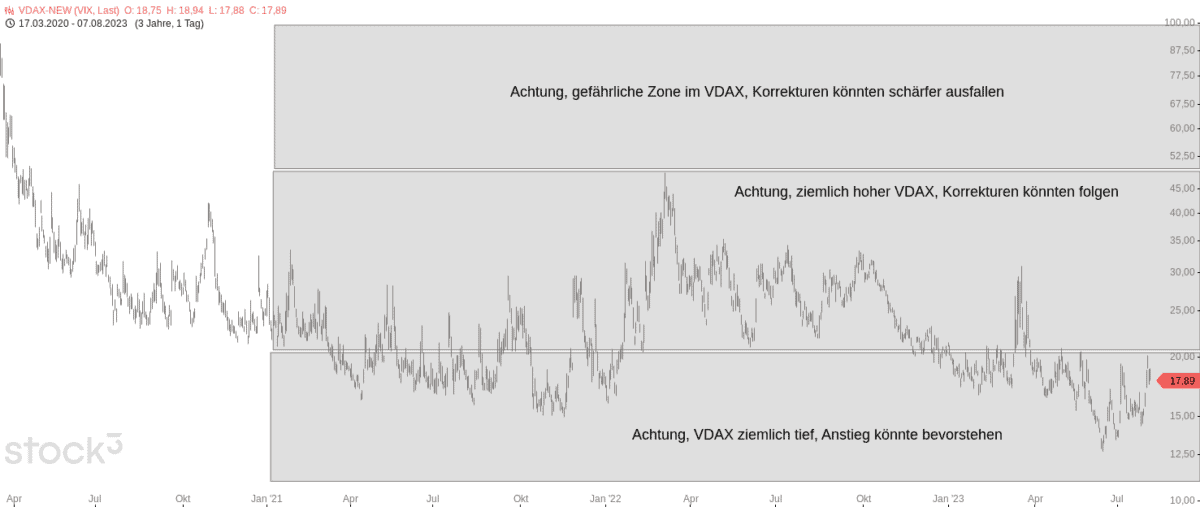 Ansicht des VDAX New mit relevanten Zonen zur Identifizierung der Volatilität an den Märkten