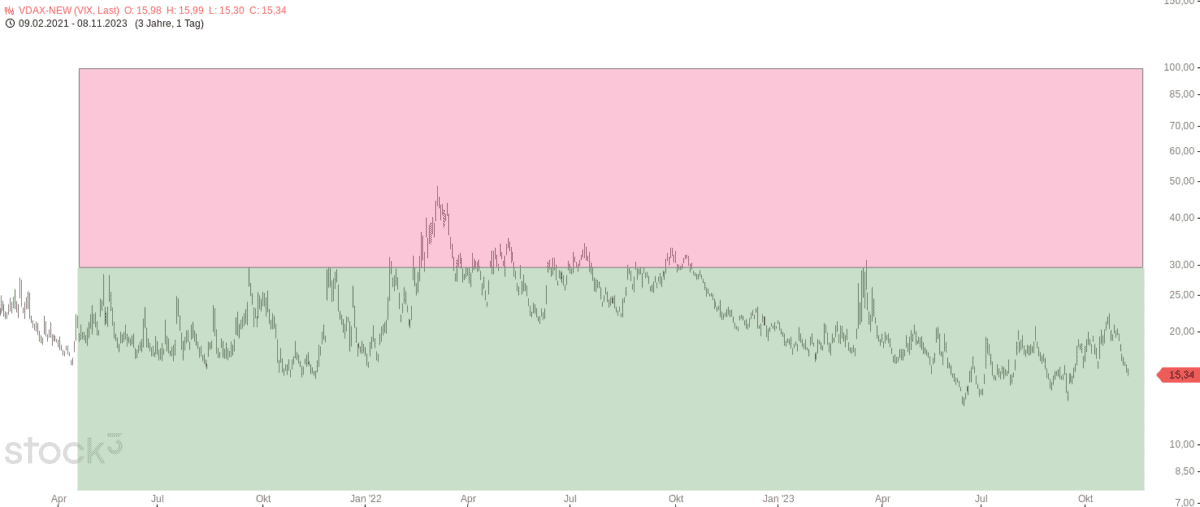 VDAX-NEW – Einsatz, Hintergründe und Erfahrungen (2025) In der Grafik sind die Zonen des VDAX-NEW bezüglich erhöhter erwarteter Volatilität sowie der Unruhe an den Märkten dargestellt.