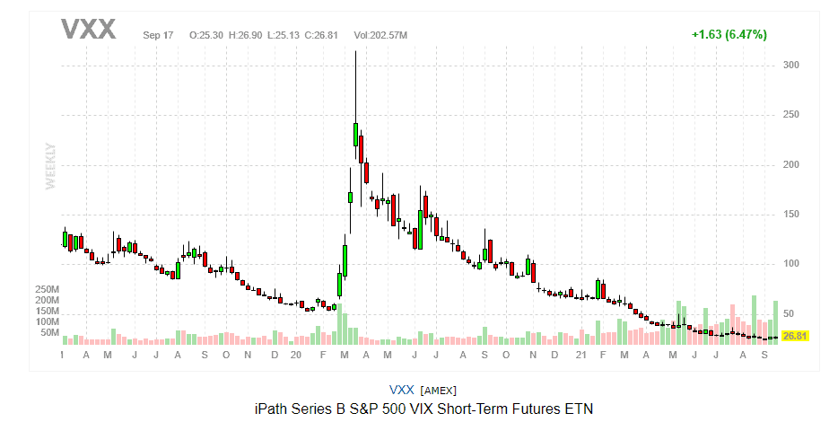 Der VIX-Index: Definition, Bedeutung und Erklärung des Volatilitätsindex (2025) Das Bild zeigt den VXX Volatilitätsderivats im Wochenchart auf finviz.com.