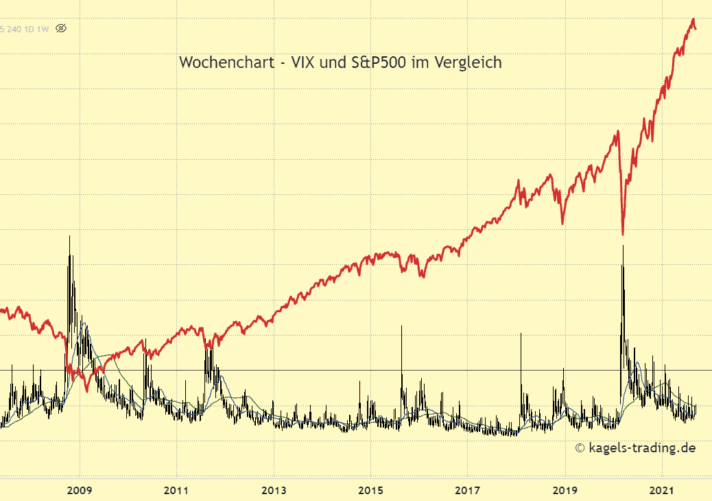 Der VIX-Index: Definition, Bedeutung und Erklärung des Volatilitätsindex (2025) Das Bild zeigt den VIX Volatilitätsindex & S&P500 Index im Wochenchart.
