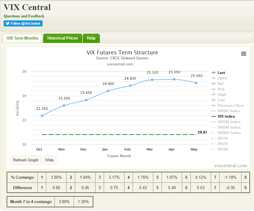Der VIX-Index: Definition, Bedeutung und Erklärung des Volatilitätsindex (2025) Das Bild zeigt die Laufzeitstruktur der VIX-Futures auf vixcentral.com.