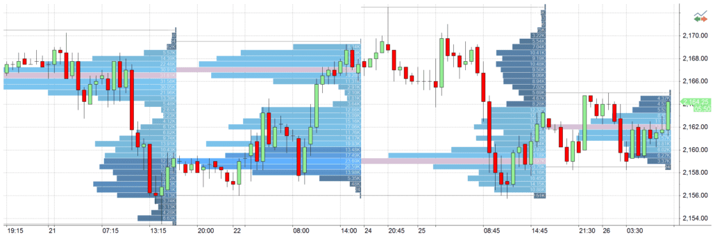 MultiCharts Software - Test und Erfahrungen (2025) Das Volume Profile in MultiCharts.