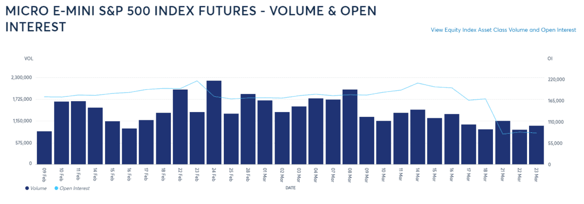 Der Micro E-Mini S&P500 Futures unter der Lupe (2025) Grafik zum Volumen der Micro E-Mini S&P 500 Index Futures