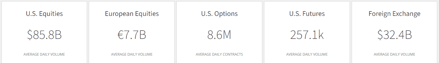 Cboe - Globale Märkte - mehr als nur eine Optionsbörse (2025) Durchschnittliches Volumen an den handelbaren Märkten der Cboe-Gruppe