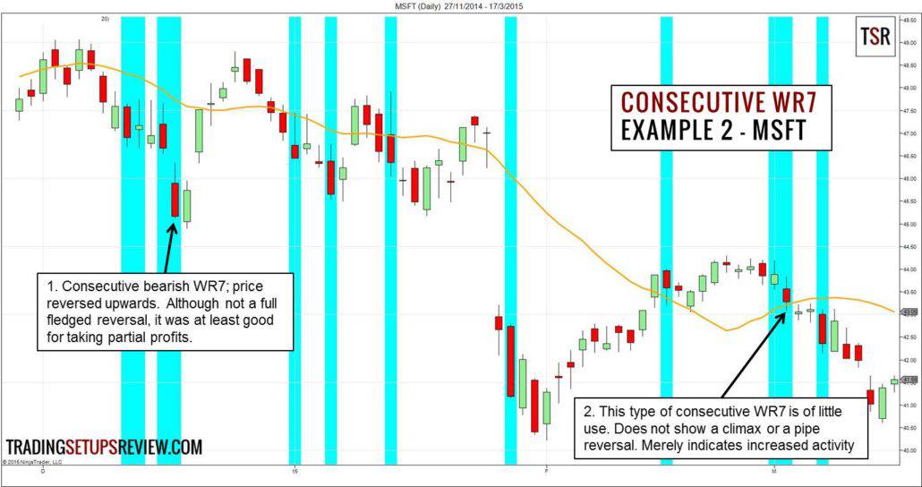 10 kleine Chartformationen, mit denen ein Händler erfolgreicher traden kann (2025) Aufeinander folgende WR7 im Beispiel für die MSFT Aktie