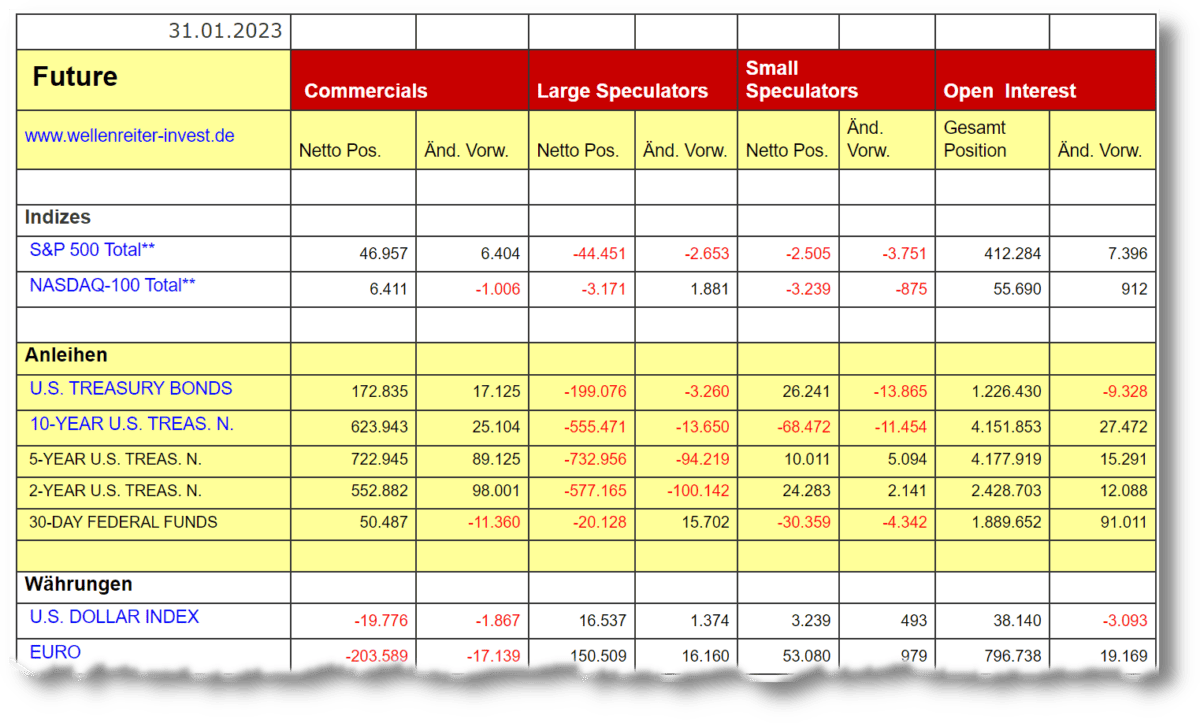CoT Daten und CoT Report als Trader verstehen und im Trading erfolgreich nutzen (2025) Screenshot einer Tabelle mit COT-Daten von Wellenreiter Invest, datiert auf den 31.01.2023. Die Tabelle zeigt Daten für verschiedene Future-Märkte, unterteilt in die Kategorien 'Commercials', 'Large Speculators' und 'Small Speculators', sowie das 'Open Interest'. Die Daten umfassen Indizes (z. B. S&P 500 Total, NASDAQ-100 Total), Anleihen (z. B. U.S. Treasury Bonds, 10-Year U.S. Treasury Notes) und Währungen (z. B. U.S. Dollar Index, Euro). Die Werte für Netto-Positionen, Änderungen zur Vorwoche und Gesamtpositionen sind in der Tabelle farblich hervorgehoben.
