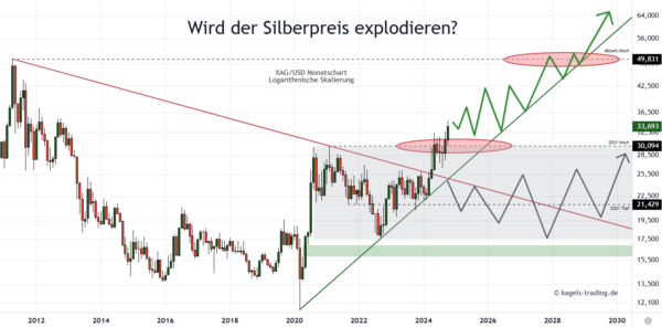 Die sieben besten Silberaktien kaufen für dein Depot (2025) Silber Explosion voraus? Chartanalyse & Prognose