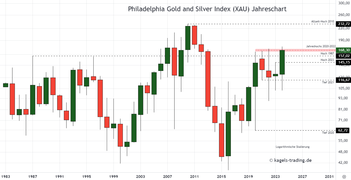 Die sieben besten Silberaktien kaufen für dein Depot (2025) silberaktien und goldminen index xau im jahreschart