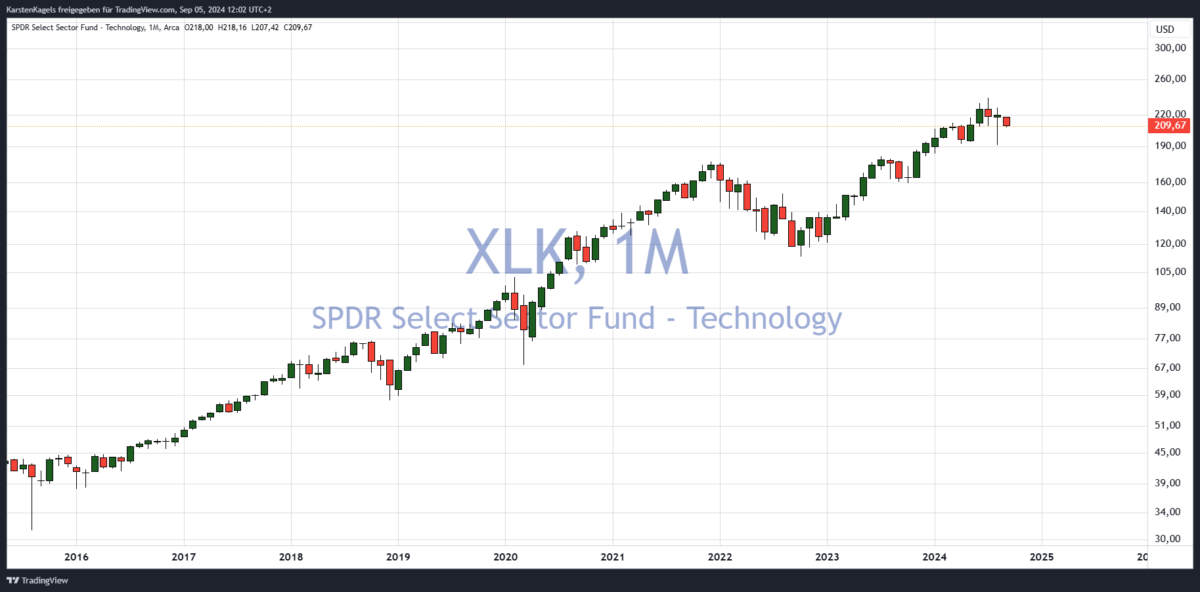 Branchen-ETFs: So kann man mit Investments in bestimmte Sektoren profitieren (2025) sektor etf xlk monatschart