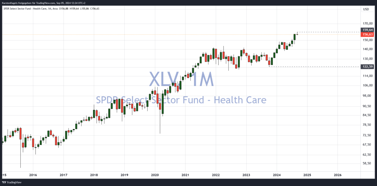 Branchen-ETFs: So kann man mit Investments in bestimmte Sektoren profitieren (2025) sektor etf xlv monatschart