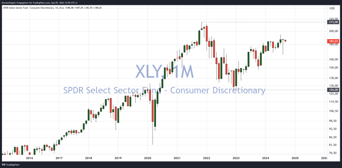 Branchen-ETFs: So kann man mit Investments in bestimmte Sektoren profitieren (2025) sektor etf xly monatschart