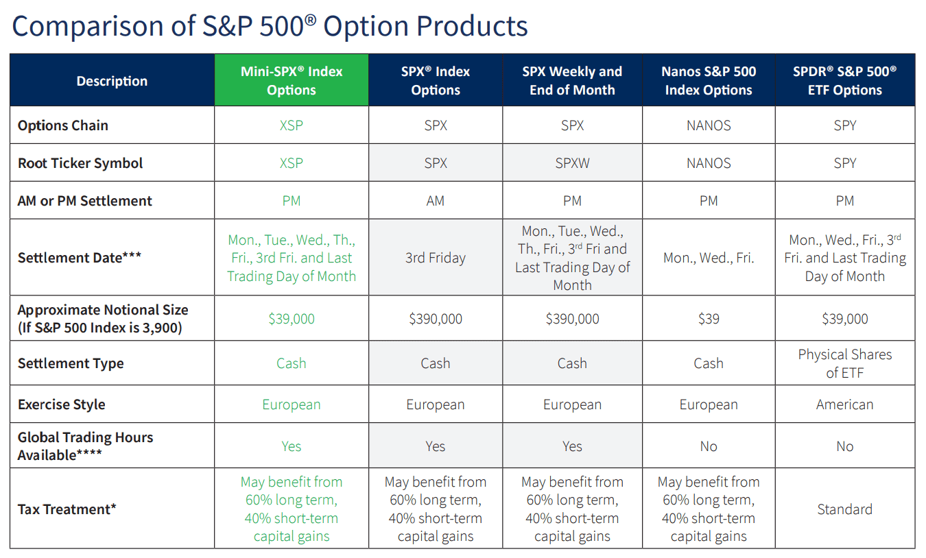 0DTE Optionen im Daytrading nutzen – Chancen & Risiken im täglichen Börsenhandel Vergleichstabelle verschiedener S&P 500® Optionsprodukte mit fünf Spalten: Mini-SPX® Index Options, SPX® Index Options, SPX Weekly and End of Month, Nanos S&P 500 Index Options und SPDR® S&P 500® ETF Options. Die Tabelle vergleicht Merkmale wie Options Chain, Root Ticker Symbol, AM oder PM Settlement, Settlement Date, Notional Size, Settlement Type, Exercise Style, Global Trading Hours und Tax Treatment. Am unteren Rand steht die deutsche Überschrift 'Vergleich der Optionen auf den S&P 500