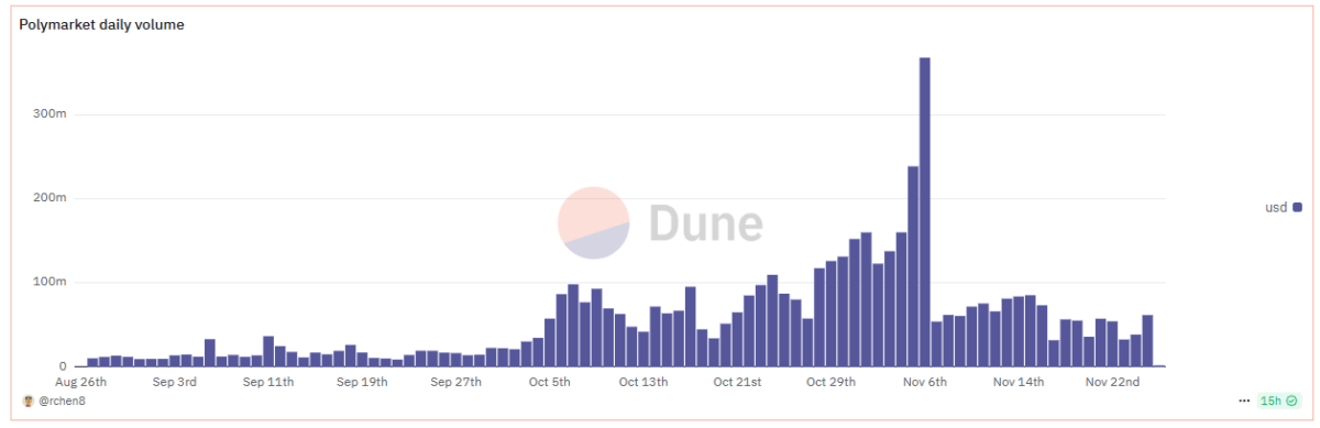 Polymarket Erfahrungen (2025) – Der Prognosemarkt im Test Zur US-Präsidentschaftswahl erlebte Polymarket sein bisheriges Hoch, was das Handelsvolumen angeht