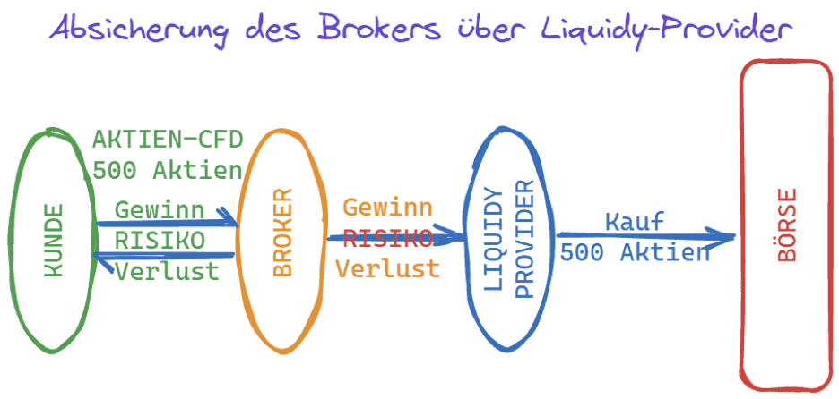 CFD-Handel & CFD-Trading erklärt: der komplette Guide für den CFD-Trader (2025) absicherung broker liquidity provider cfd handel