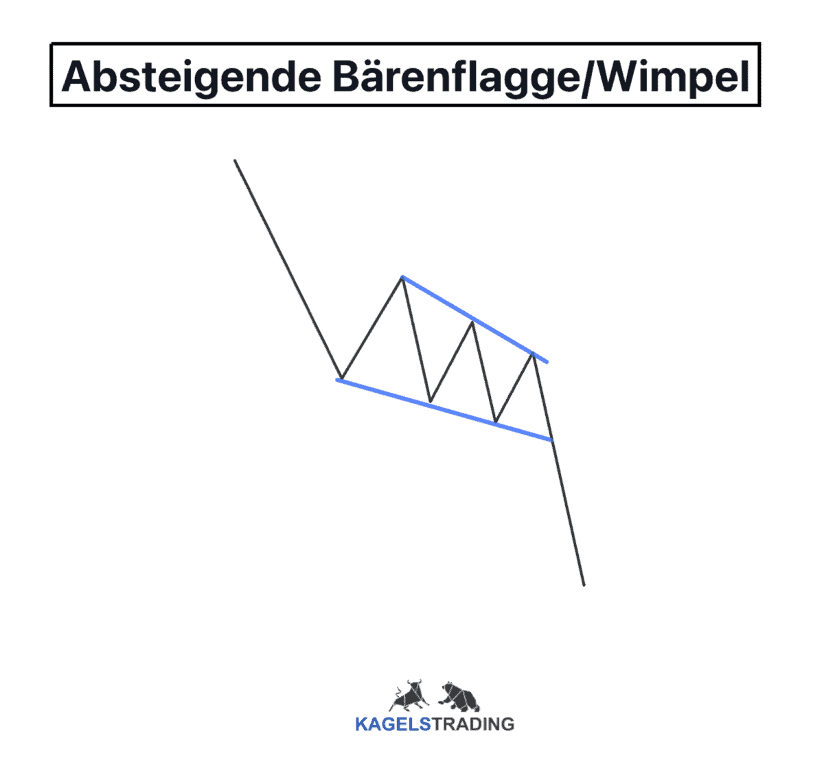 Die Bärenflagge (Bear Flag) erfolgreich handeln (2025) absteigende baerenflagge wimpel in der technischen analyse