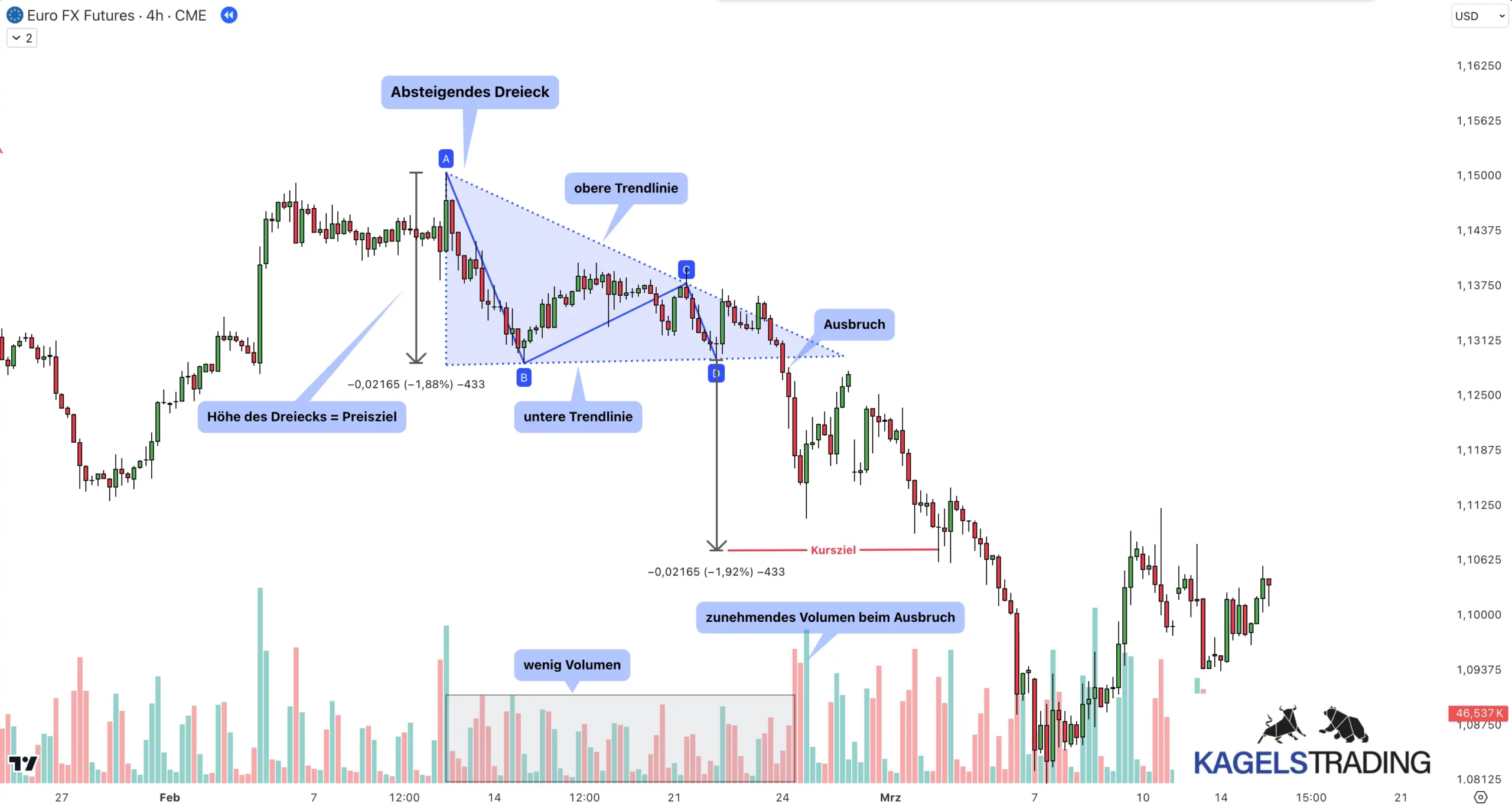 Ascending, Descending & Symmetrical Triangle Patterns erklärt: Das Dreiecksmuster im Detail(2025) Absteigendes Dreieck auf der 4-Stunden Chart vom Euro Futures