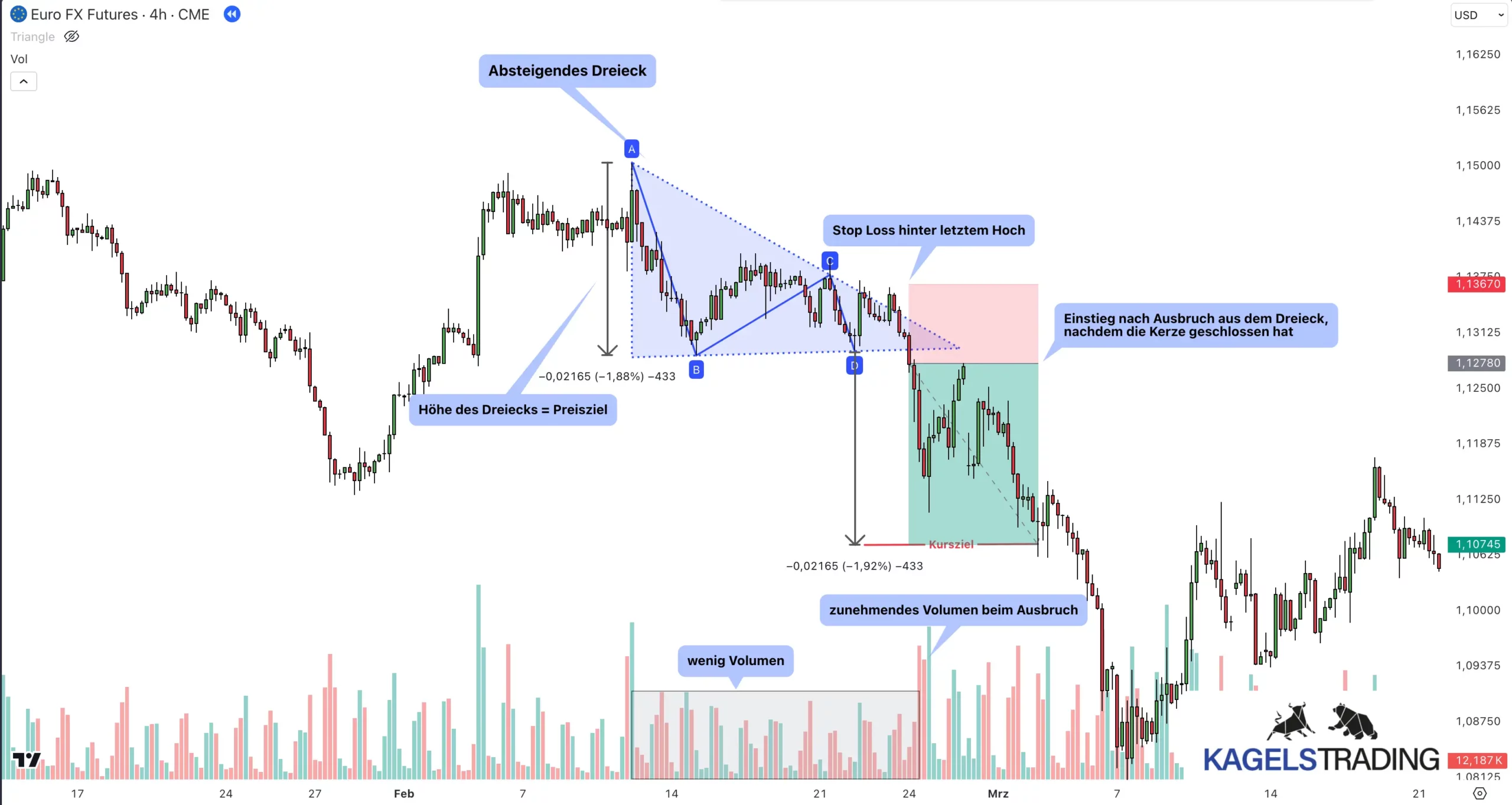Ascending, Descending & Symmetrical Triangle Patterns erklärt: Das Dreiecksmuster im Detail(2025) Tradebeispiel für das Descending Triangle(Abesteigendes Dreieck)