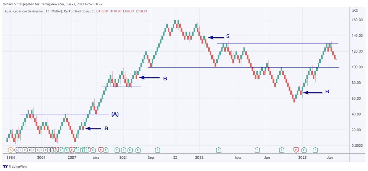 Point & Figure Charts erklärt - Informative Kurscharts ohne Zeitachse (2025) amd aktie kagi chart