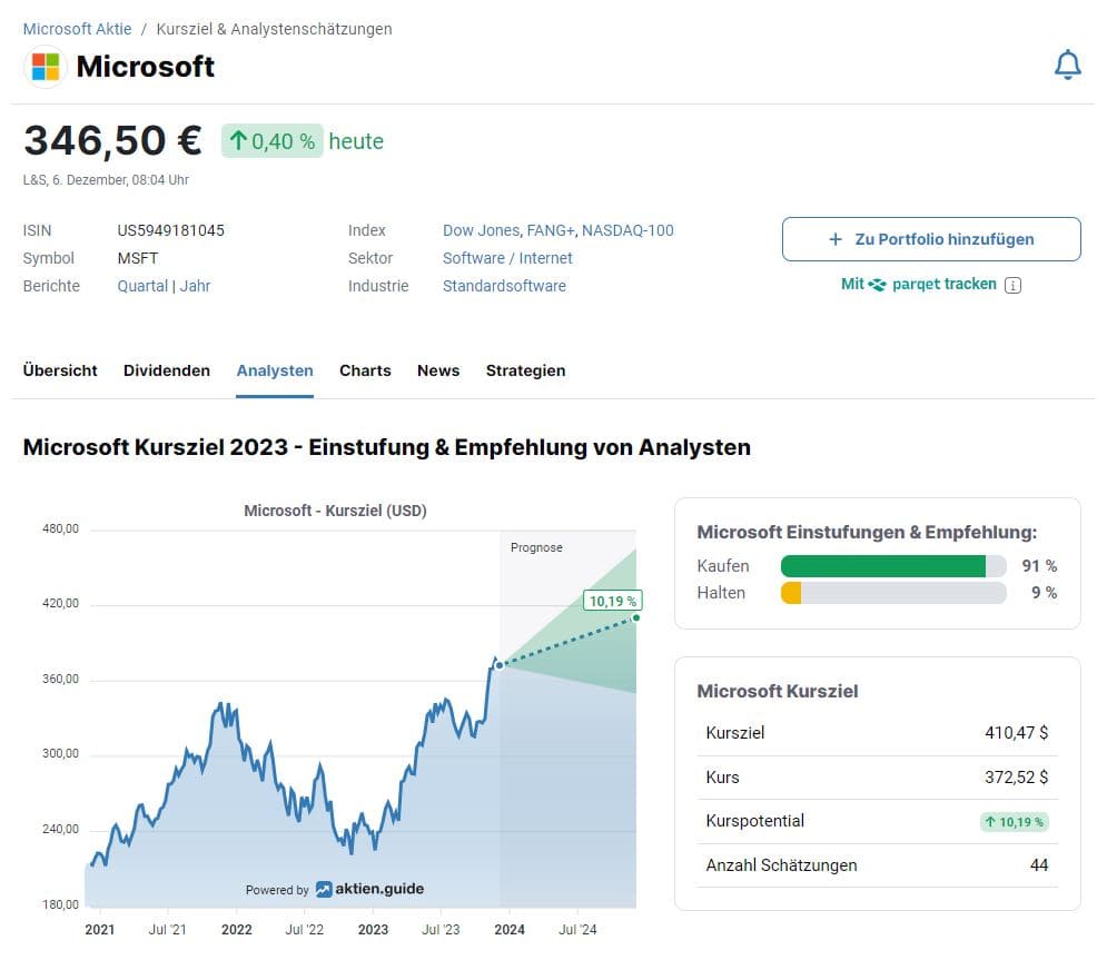 aktien.guide im Test (2025) – Erfahrungen mit dem Aktien Screener Screenshot der Microsoft-Aktienanalyse auf aktien.guide. Oben werden aktuelle Kursinformationen angezeigt: 346,50 € (+0,40 % heute), ISIN, Symbol, Index-Zugehörigkeit und Sektor. Darunter eine Kursprognose-Grafik mit einem erwarteten Kursanstieg von 10,19 %. Rechts eine Box mit Analystenbewertungen, wonach 91 % zum Kauf raten und 9 % zum Halten. Eine weitere Box zeigt das Kursziel von 410,47 $, den aktuellen Kurs von 372,52 $ und das geschätzte Kurspotential.