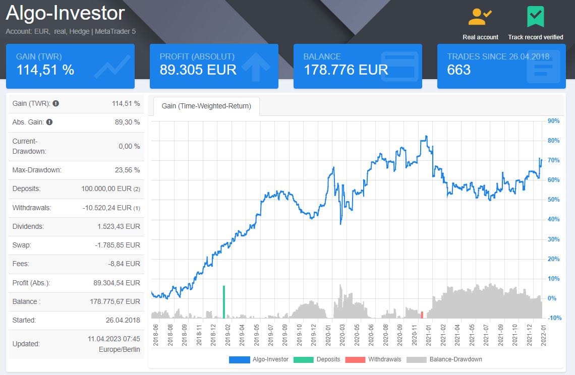 André Stagge: Investmentcoach und Ex-Portfoliomanager (2025) Algo-Investor Performance-Dashboard mit Handelsstatistiken. Anzeige von GAIN (TWR) mit 114,51 %, absolutem Profit von 89.305 EUR und einem Kontostand von 178.776 EUR. Seit dem 26.04.2018 wurden 663 Trades durchgeführt. Ein Chart zeigt die Performance-Entwicklung über die Zeit mit einem deutlichen Anstieg und zwischenzeitlichen Drawdowns. Weitere Details wie Einzahlungen, Gebühren, Dividenden und Swaps sind aufgelistet.