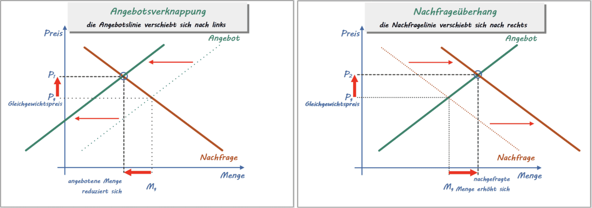Was sind Futures und wie werden Sie gehandelt - Terminhandel erklärt (2025) angebotsverknappung nachfrageueberhang