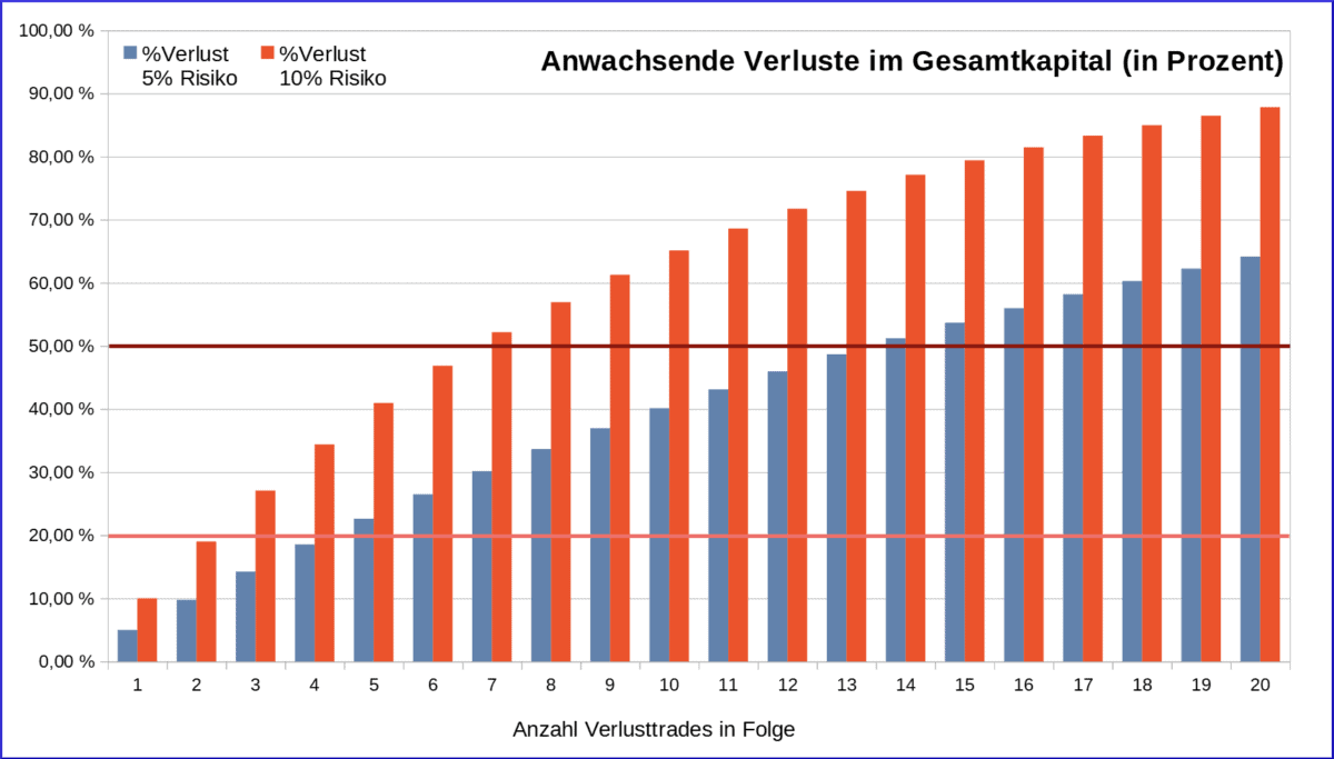 Effektives Money Management und Risikosteuerung im Trading - der Guide (2025) Money Management: anwachsen der verluste im tradingkonto dargestellt als Grafik