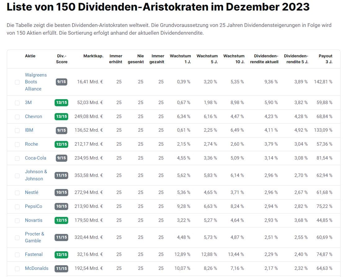 aktien.guide im Test (2025) – Erfahrungen mit dem Aktien Screener Screenshot einer Tabelle auf aktien.guide mit der Liste von 150 Dividenden-Aristokraten im Dezember 2023. Die Tabelle enthält Unternehmen, die ihre Dividenden seit mindestens 25 Jahren kontinuierlich erhöht haben. Angezeigt werden Aktien wie Walgreens Boots Alliance, 3M, Chevron, IBM, Roche, Coca-Cola, Johnson & Johnson, Nestlé, PepsiCo, Novartis, Procter & Gamble, Fastenal und McDonald's. Spalten umfassen den Dividenden-Score, Marktkapitalisierung, Wachstum über 1, 5 und 10 Jahre, aktuelle Dividendenrendite, historische Dividendenrenditen und die Payout-Ratio. Am unteren Rand steht der Text: 'Auflistung der „Dividenden-Aristokraten“ bei aktien.guide'