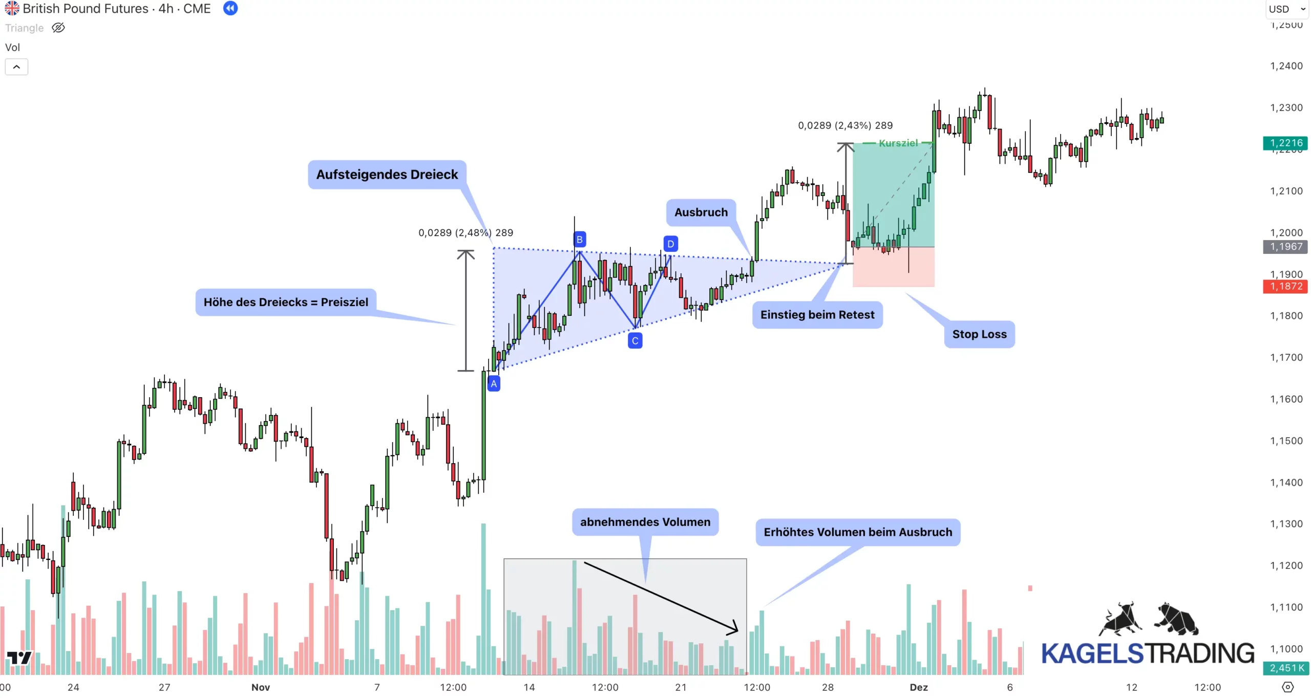 Ascending, Descending & Symmetrical Triangle Patterns erklärt: Das Dreiecksmuster im Detail(2025) Tradebeispiel für das Ascending Triangle(Aufsteigende Dreieck)