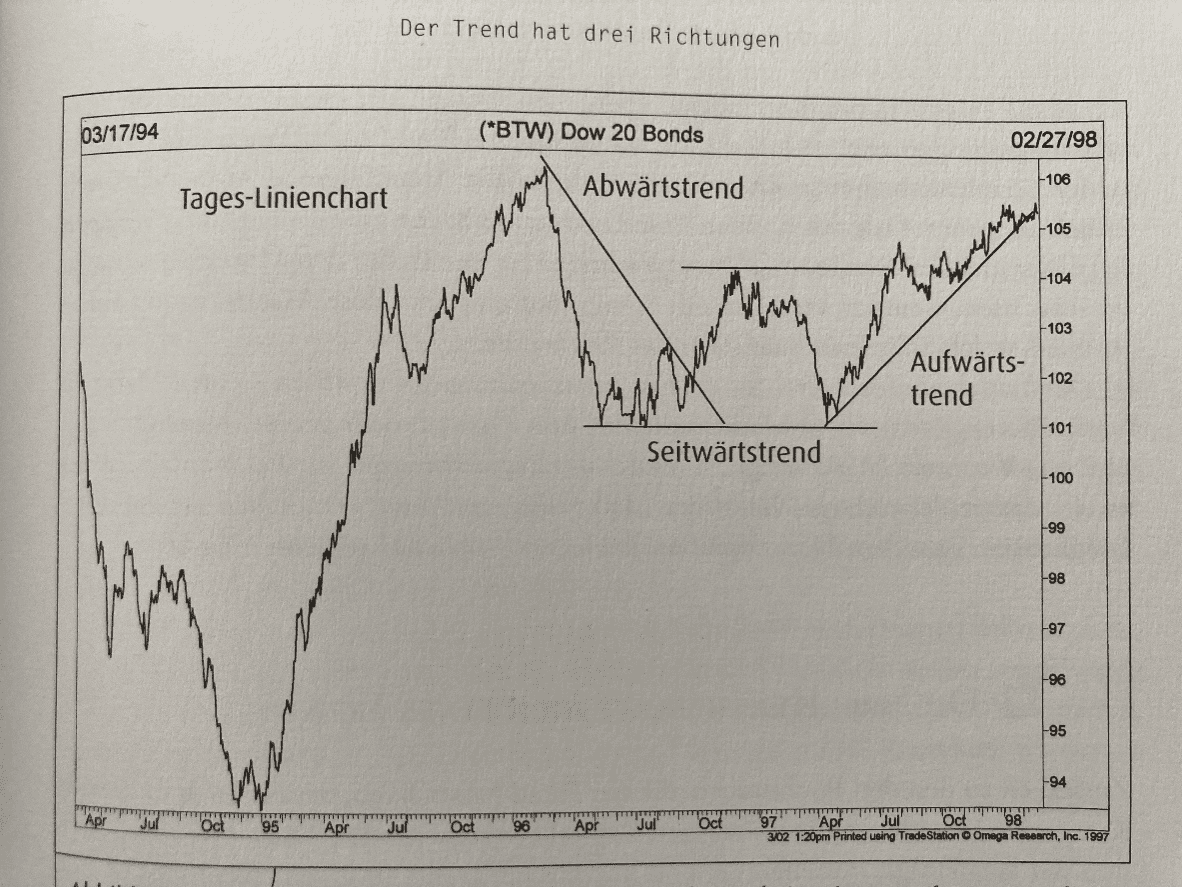 John J. Murphy: Technische Analyse der Finanzmärkte Der Trend hat Richtungen Abwärtstrend- Aufwärtstrend Seitwärtstrend