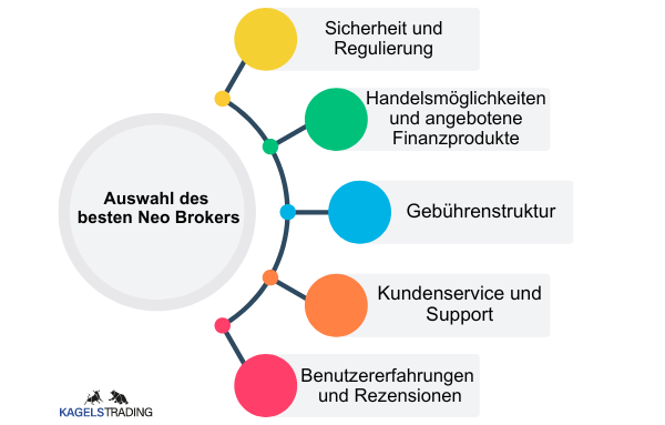 Was ist ein Neobroker und welcher ist im Vergleich der beste? (2025) Die Grafik zeigt die Kriterien zur Auswahl des besten Neo Brokers. Die Kriterien sind die Sicherheit und Regulierung, Handelsmöglichkeiten und angebotene Finanzprodukte, Gebührenstruktur, Kundenservice und Benutzererfahrungen.