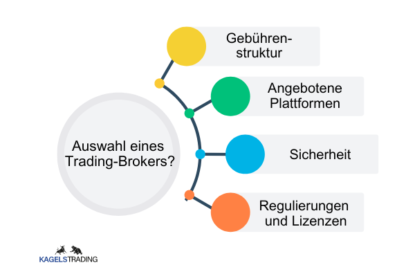 Was ist ein Trading-Broker? (2025) Die Grafik zeigt eine Grafik mit der Auswahl an Trading-Brokern. Die Auswahl umfasst die Gebührenstruktur, angebotene Plattformen, Sicherheit und Regulierungen und Lizenzen.
