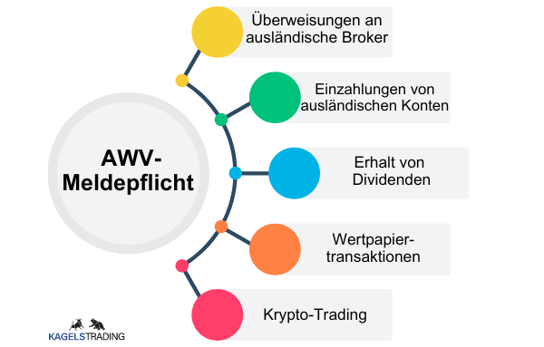 Die AWV-Meldepflicht & Trading – alles, was du wissen musst! Die Grafik zeigt die AWV-Meldepflicht für Trader. Diese sind Überweisungen an ausländische Broker, Einzahlungen von ausländischen Konten, Erhalt von Dividenden, Wertpapiertransaktionen und Krypto-Trading.