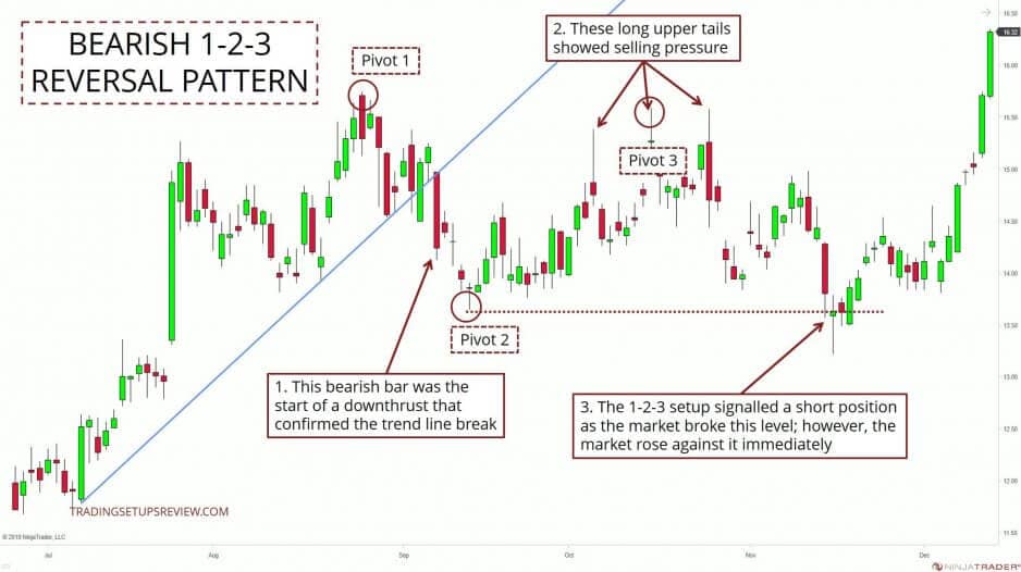 Wie man Umkehrformationen mit dem 1-2-3-Kursmuster handelt (2025) Bärsiches 1-2-3 Umkehrmuster